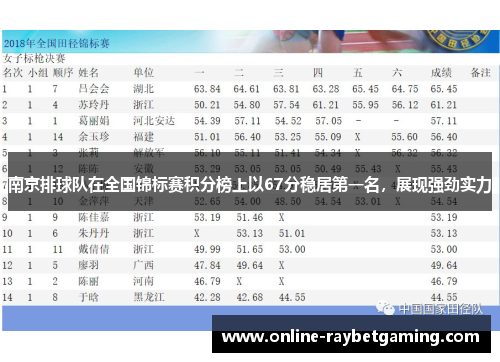 南京排球队在全国锦标赛积分榜上以67分稳居第一名，展现强劲实力